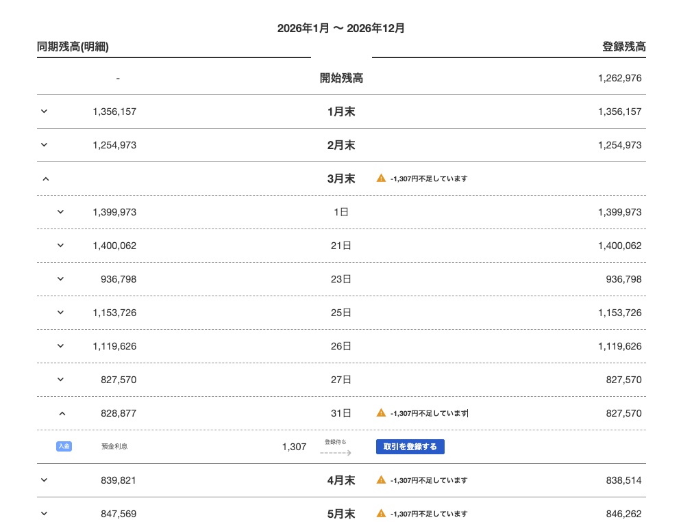 freee会計のタイムラインで3月31日から1,307円の残高ズレが発生した画面