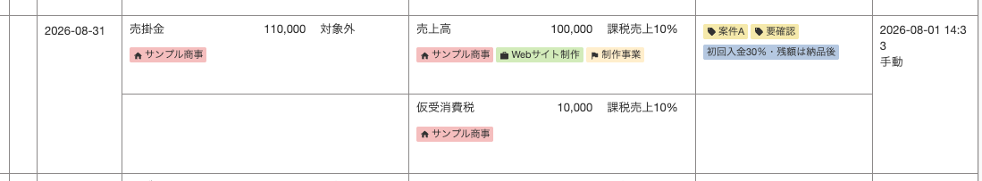 取引先が貸借両方に、品目・部門・メモタグ・備考が売上高側に表示された仕訳帳