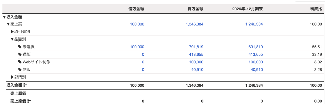 損益計算書の売上高を品目別に展開してWebサイト制作などの内訳を表示した画面