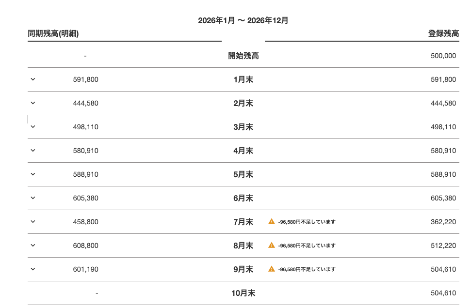 銀行口座の月別の同期残高と登録残高に差額が表示された画面